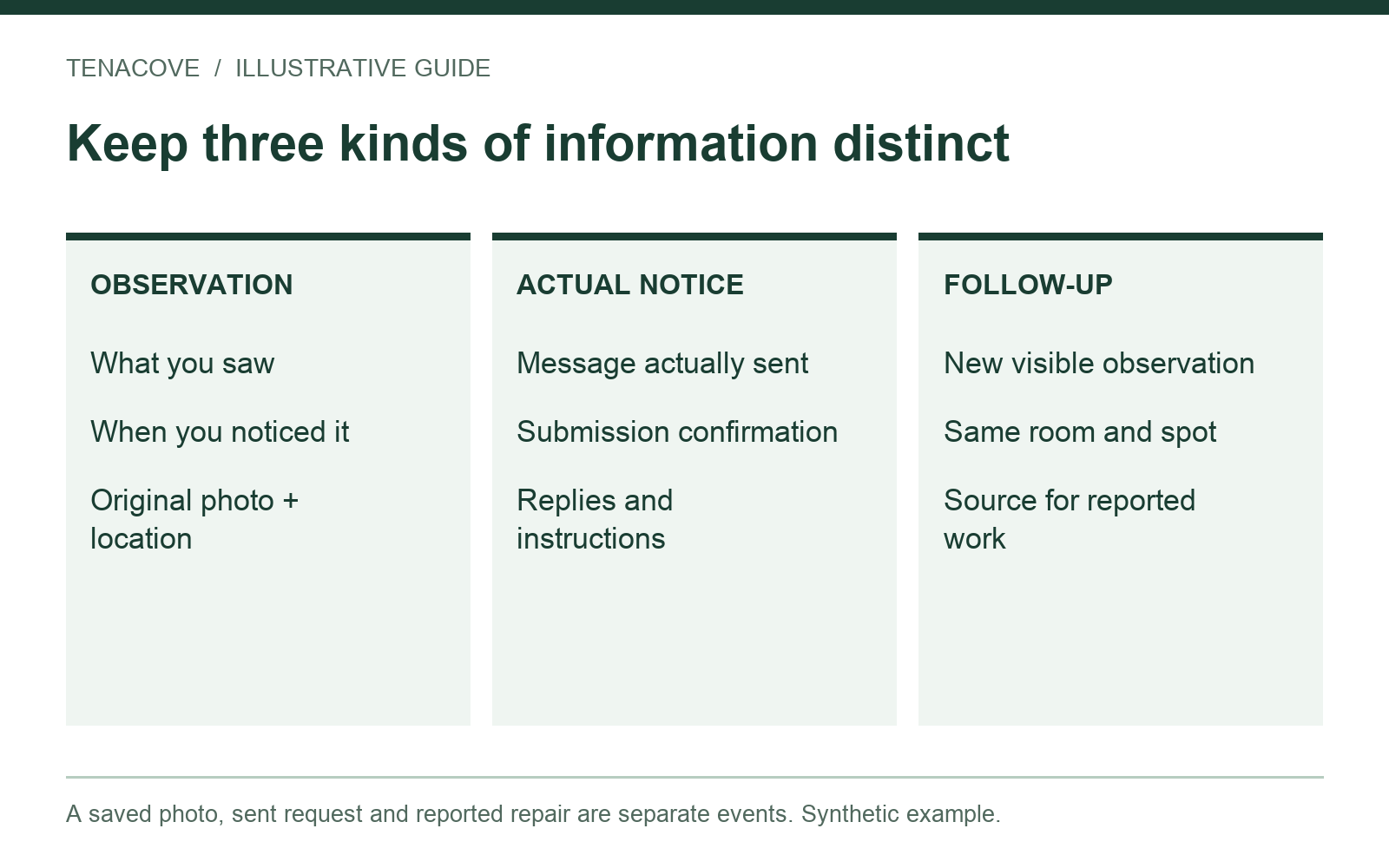 Three parallel parts of a water-damage record: observations, actual maintenance messages and follow-up sources