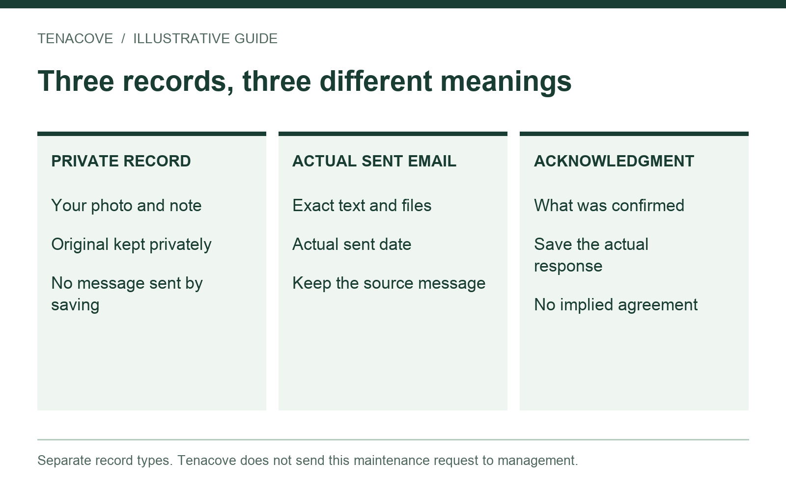 Separate cards for a private photo record, a sent email and an acknowledgment, with no automatic sending connection