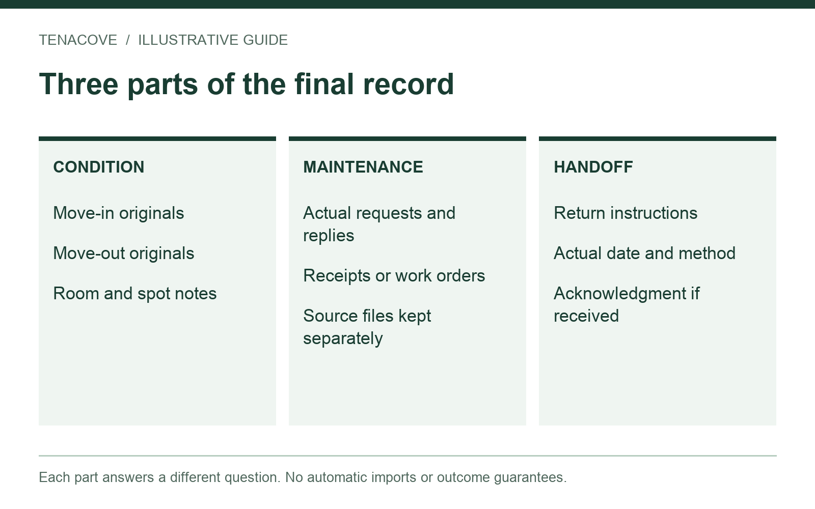 Synthetic move-out packet with condition photos, separate maintenance correspondence and a separate handoff acknowledgment