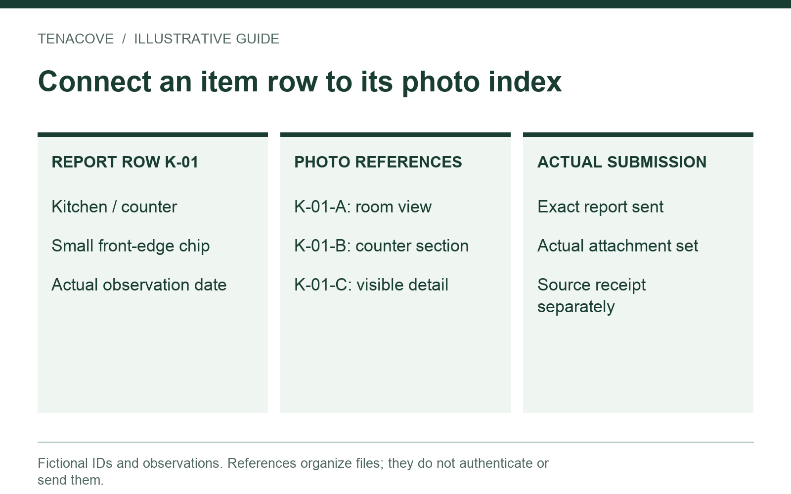 An item row K-01 connects to three photo IDs and a separate saved submission copy