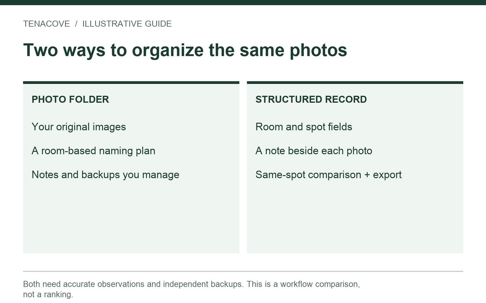 Two organization paths from the same photo: a manually maintained folder and index, or a structured room-and-spot record