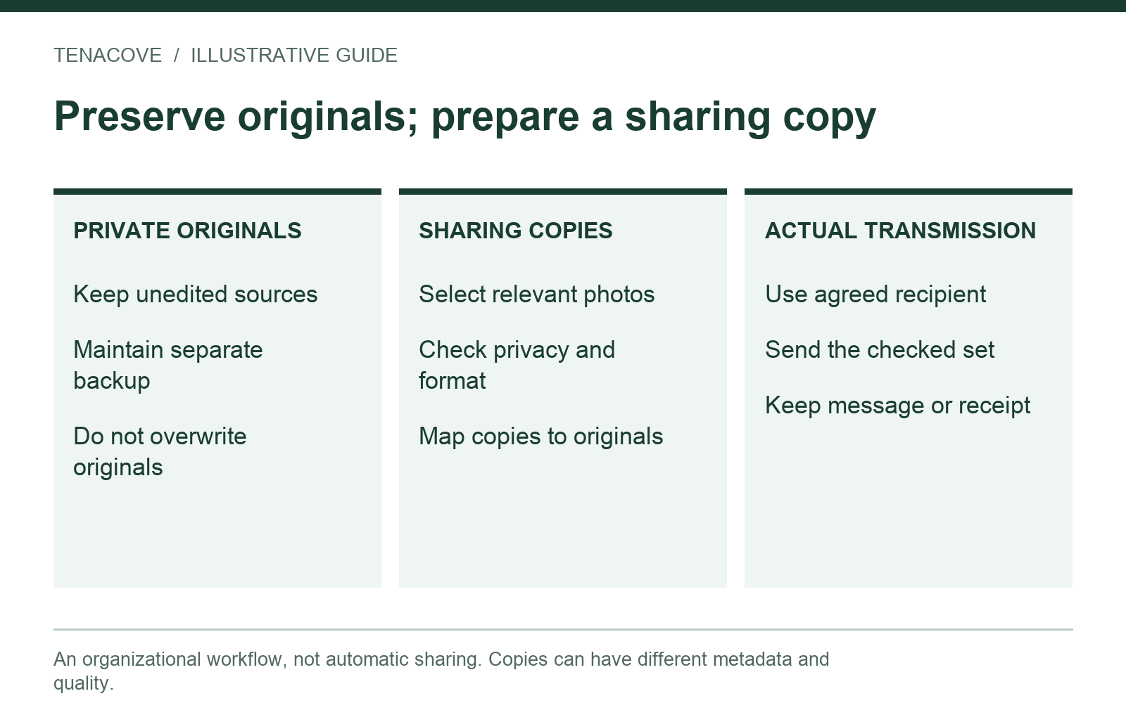 Three separate panels distinguish private originals, selected sharing copies, and actual transmission through an agreed recipient